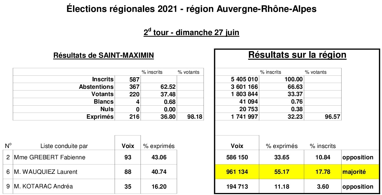 Résultats Saint Maximin RÉGIONALES 2021 - 2d tour