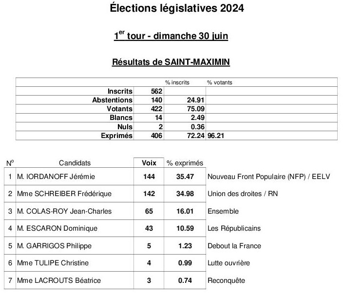 Résultats Saint Maximin LÉGISLATIVES 2024 1er tour
