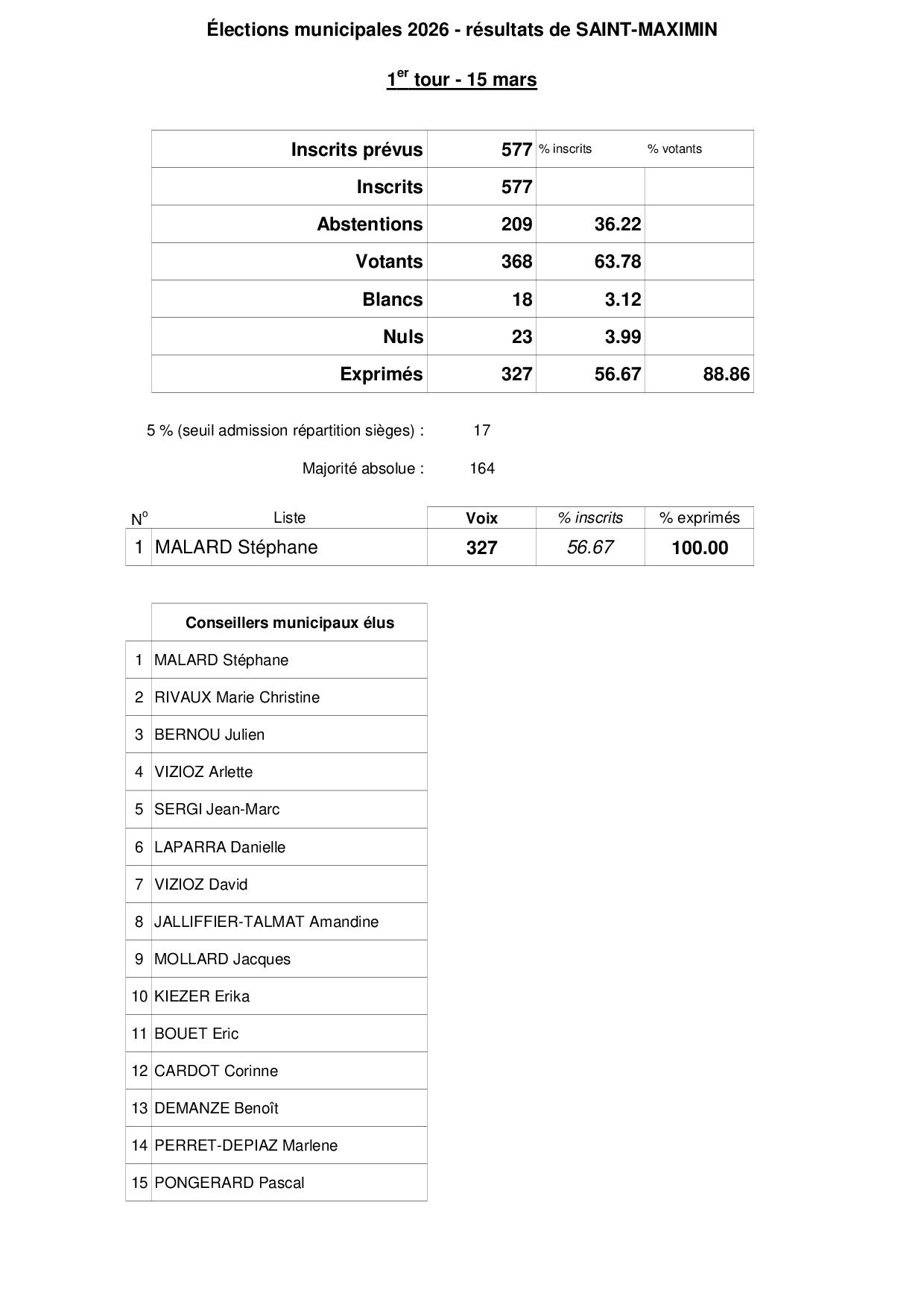 Résultats Saint Maximin MUNICIPALES 2026