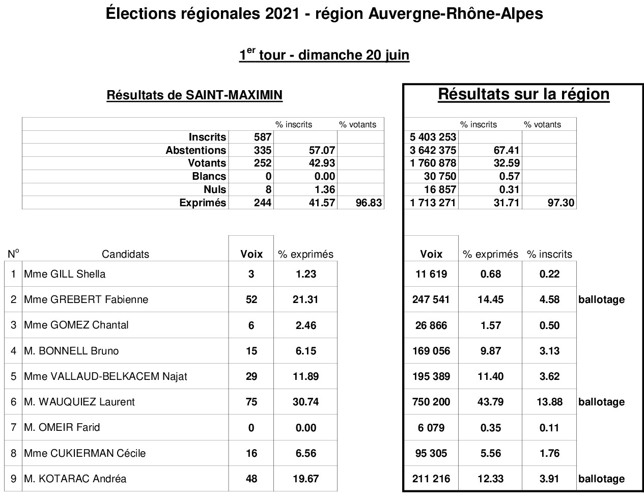 Résultats Saint Maximin RÉGIONALES 2021